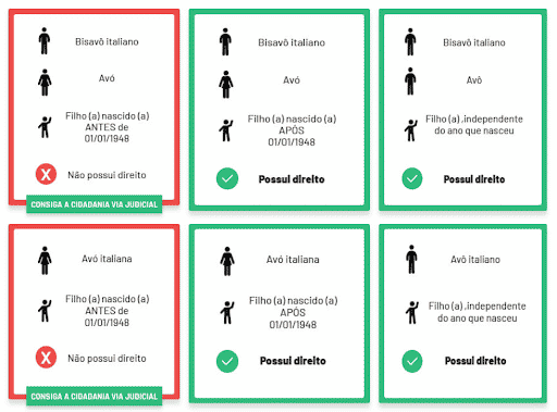 Bisneto de italiano tem direito à cidadania